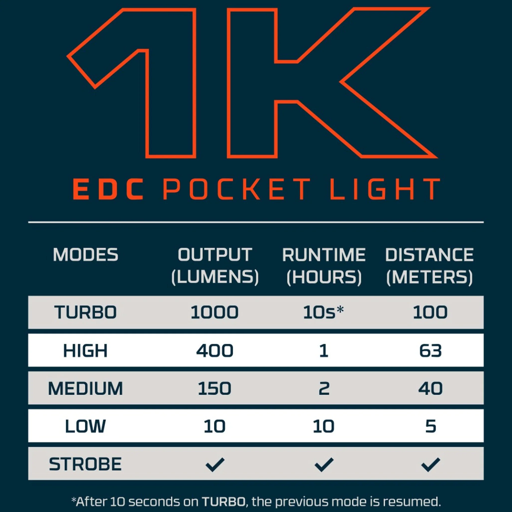 1K EDC Pocket Light Flashlight - USB C Rechargeable - NEBO - Image 8