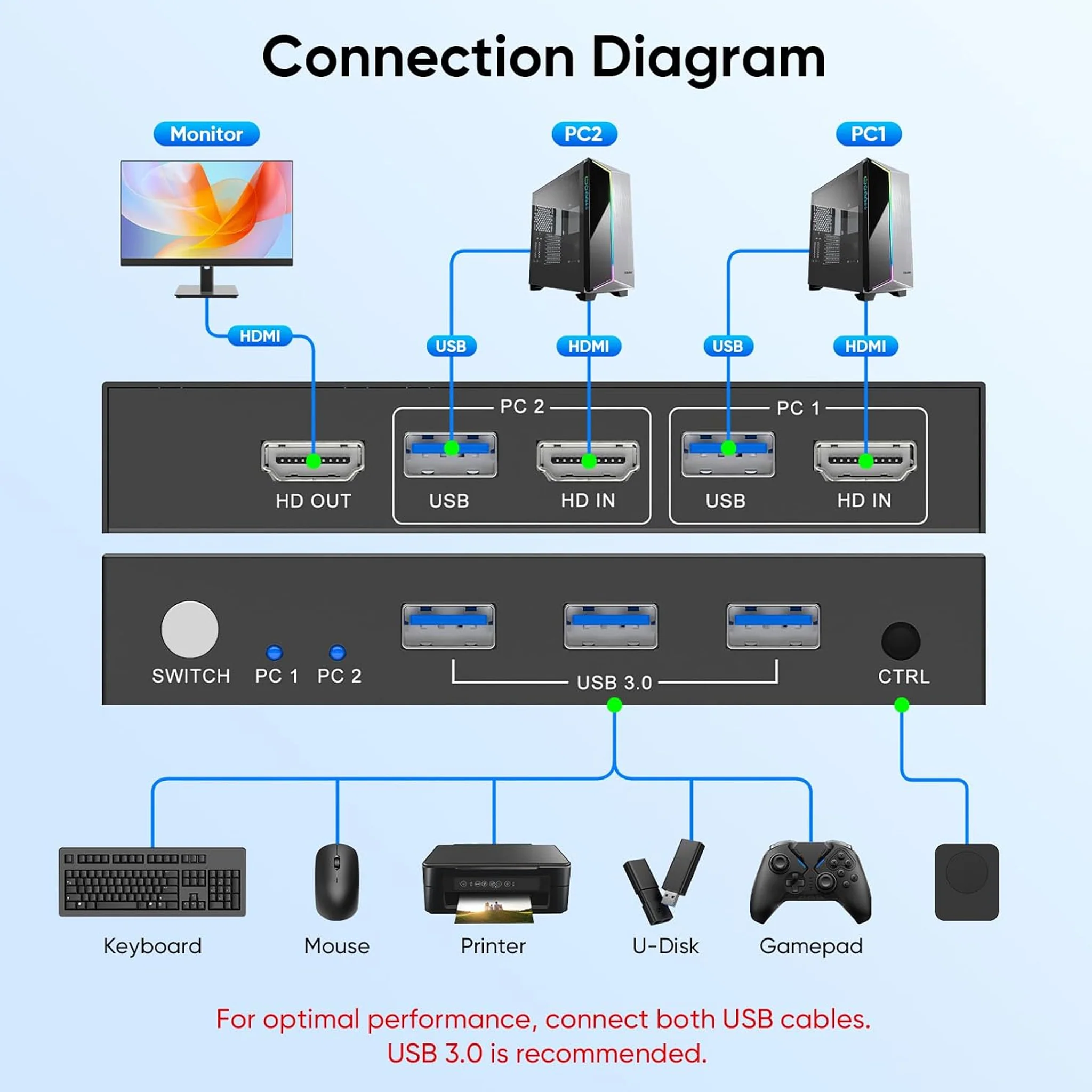 HDMI KVM Switch – 4K – Keyboard, Video and Mouse! - USB 3.0 - Image 3